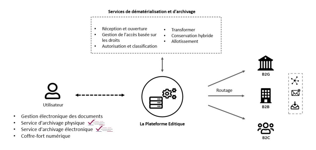 Archivage