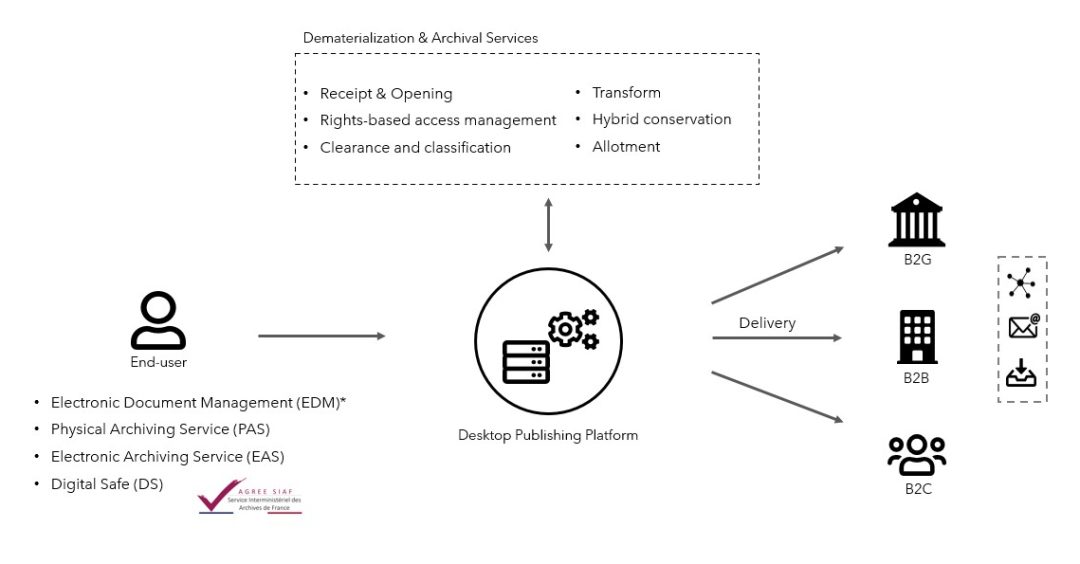 Third party archiving